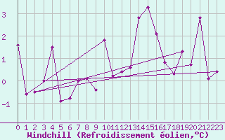 Courbe du refroidissement olien pour Thun