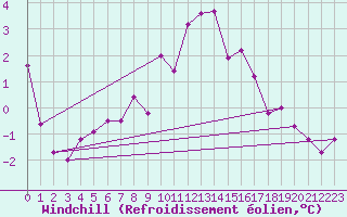 Courbe du refroidissement olien pour Marnitz