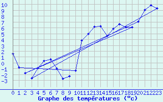 Courbe de tempratures pour Boltigen