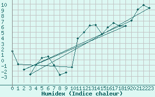 Courbe de l'humidex pour Boltigen