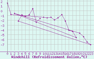 Courbe du refroidissement olien pour Goettingen