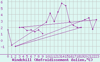 Courbe du refroidissement olien pour Grenoble/St-Etienne-St-Geoirs (38)
