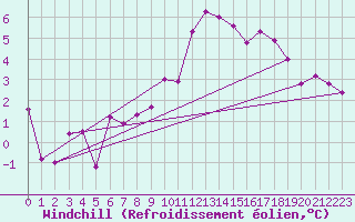 Courbe du refroidissement olien pour Col Des Mosses