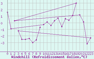 Courbe du refroidissement olien pour Giessen