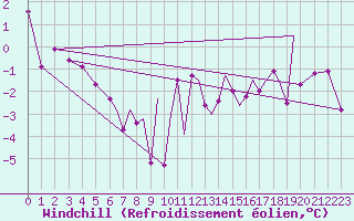 Courbe du refroidissement olien pour Rost Flyplass