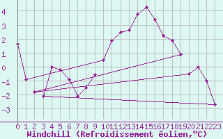 Courbe du refroidissement olien pour Saint-Quentin (02)