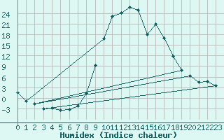 Courbe de l'humidex pour Reinosa