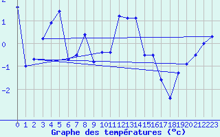 Courbe de tempratures pour Tain Range