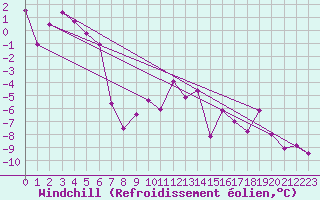 Courbe du refroidissement olien pour Wasserkuppe
