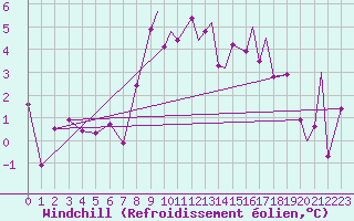 Courbe du refroidissement olien pour Leknes