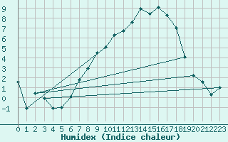 Courbe de l'humidex pour Constance (All)