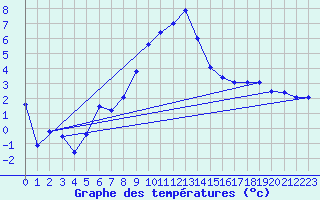 Courbe de tempratures pour Marignane (13)