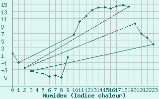 Courbe de l'humidex pour Selonnet (04)