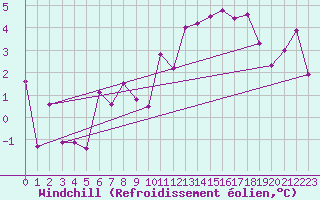 Courbe du refroidissement olien pour Sirdal-Sinnes