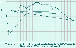 Courbe de l'humidex pour Langres (52) 