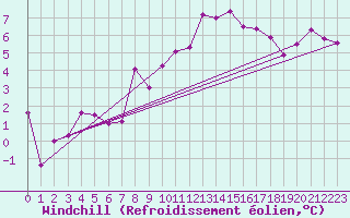 Courbe du refroidissement olien pour Strasbourg (67)