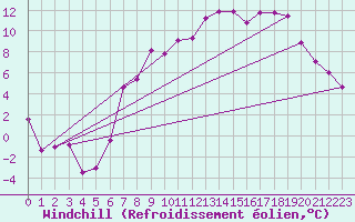 Courbe du refroidissement olien pour Mullingar