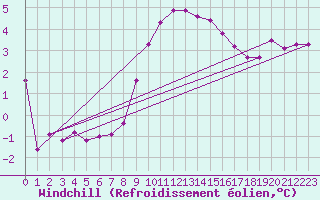 Courbe du refroidissement olien pour Saint-Germain-le-Guillaume (53)