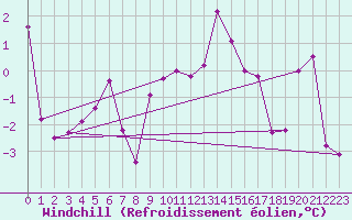 Courbe du refroidissement olien pour Liberec