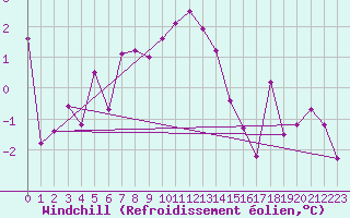 Courbe du refroidissement olien pour Muehldorf