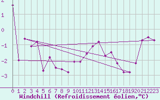 Courbe du refroidissement olien pour Ble / Mulhouse (68)