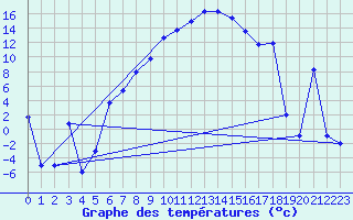 Courbe de tempratures pour Murted Tur-Afb