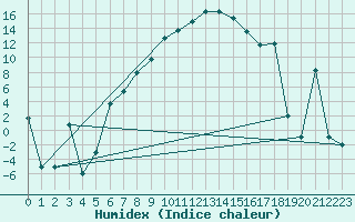 Courbe de l'humidex pour Murted Tur-Afb