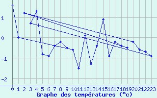 Courbe de tempratures pour Bo I Vesteralen