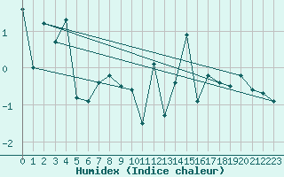 Courbe de l'humidex pour Bo I Vesteralen