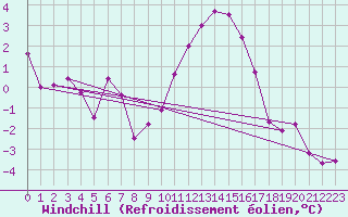 Courbe du refroidissement olien pour Koksijde (Be)