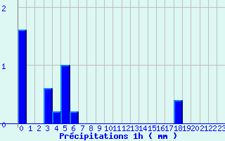 Diagramme des prcipitations pour Les Arcs (83)