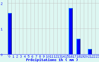 Diagramme des prcipitations pour La Ferrire-Airoux (86)