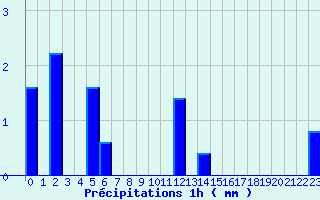 Diagramme des prcipitations pour Saint Corneille (72)