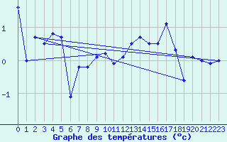 Courbe de tempratures pour Lilienfeld / Sulzer