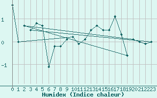 Courbe de l'humidex pour Lilienfeld / Sulzer