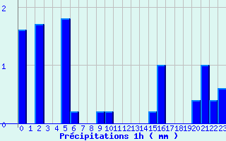 Diagramme des prcipitations pour Valognes (50)