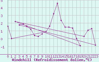 Courbe du refroidissement olien pour Chateau-d-Oex