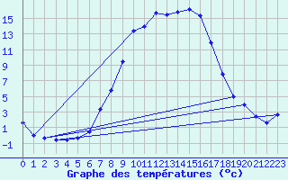 Courbe de tempratures pour Weitensfeld