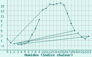 Courbe de l'humidex pour Weitensfeld