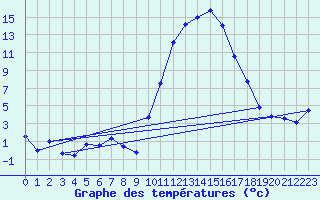 Courbe de tempratures pour Saint-Girons (09)