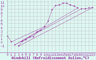 Courbe du refroidissement olien pour Lamballe (22)