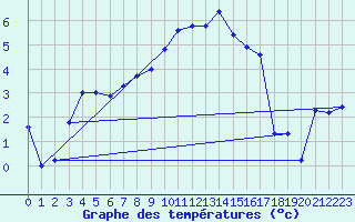 Courbe de tempratures pour Messstetten