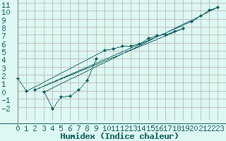 Courbe de l'humidex pour Le Bourget (93)