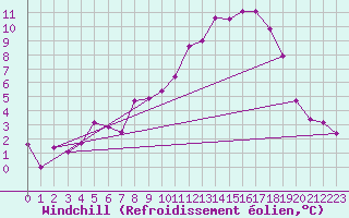 Courbe du refroidissement olien pour Klippeneck