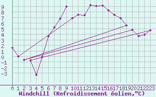 Courbe du refroidissement olien pour Krumbach