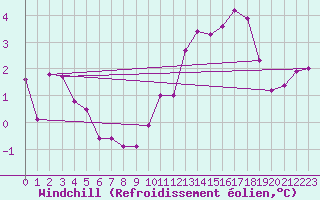 Courbe du refroidissement olien pour Champagne-sur-Seine (77)