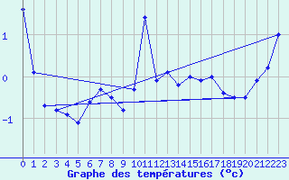 Courbe de tempratures pour Bjornholt