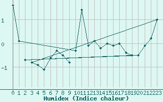 Courbe de l'humidex pour Bjornholt