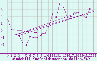 Courbe du refroidissement olien pour Napf (Sw)
