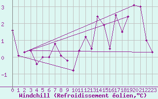 Courbe du refroidissement olien pour Port d